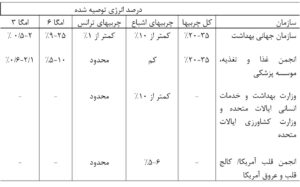 جدول مقدار چربی مورد نیاز بدن در روز