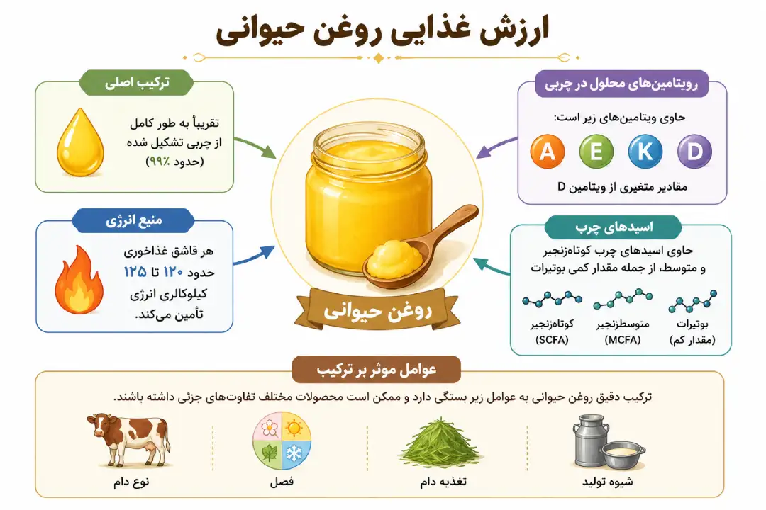 ارزش غذایی روغن حیوانی